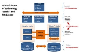 • J2EE/Java
• Node.js
• Django/Python
• Zend/CakePHP
• Ruby	
  on	
  Rails
Enterprise	
  Stacks “Modern”	
   Stacks
45%	
  of	
  programmers
35%	
  of	
  programmers
20%	
  of	
  programmers
Front	
  –end	
  
Application	
  
Developers
and	
  Mobile
Application	
  
Server-­‐ Business	
  
Logic	
  Layer
Databases
.Net
Front–end	
  
1-­‐3	
  months	
  within	
  
this	
  stack
A	
  breakdown	
  
of	
  technology	
  
‘stacks’	
  and	
  
languages
1-­‐3	
  months	
  to	
  get	
  up	
  and	
  running
• HTML5
• CSS
• Javascript
• Jquery
Tools
• Angular
• React
• Ember
Web	
  App
• PhoneGap
• Ionic
• Sencha
Hybrid	
  Mobile
• Objective	
  C
• Java
• C#
Mobile	
  App
Hard
3-­‐6	
  mo	
  to	
  
move	
  
between	
  
these	
  stacks
SQL
(Oracle,	
  MySQL,	
  DB2,	
  
PostgreSQL,	
  …)
NoSQL
(MongoDB,	
  	
  CouchDB,	
  
Cassandra,	
  …)
 