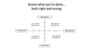 Assess	
  what	
  you’ve	
  done…
both	
  right	
  and	
  wrong
 