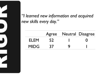 RIGOR “ I learned new information and acquired new skills every day.” Agree Neutral Disagree ELEM 52 1 0 MIDG 37 9 1 