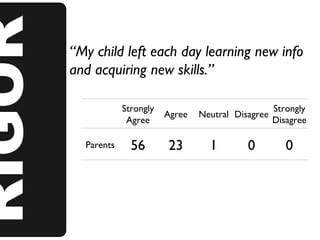 RIGOR “ My child left each day learning new info and acquiring new skills.” Strongly Agree Agree Neutral Disagree Strongly...