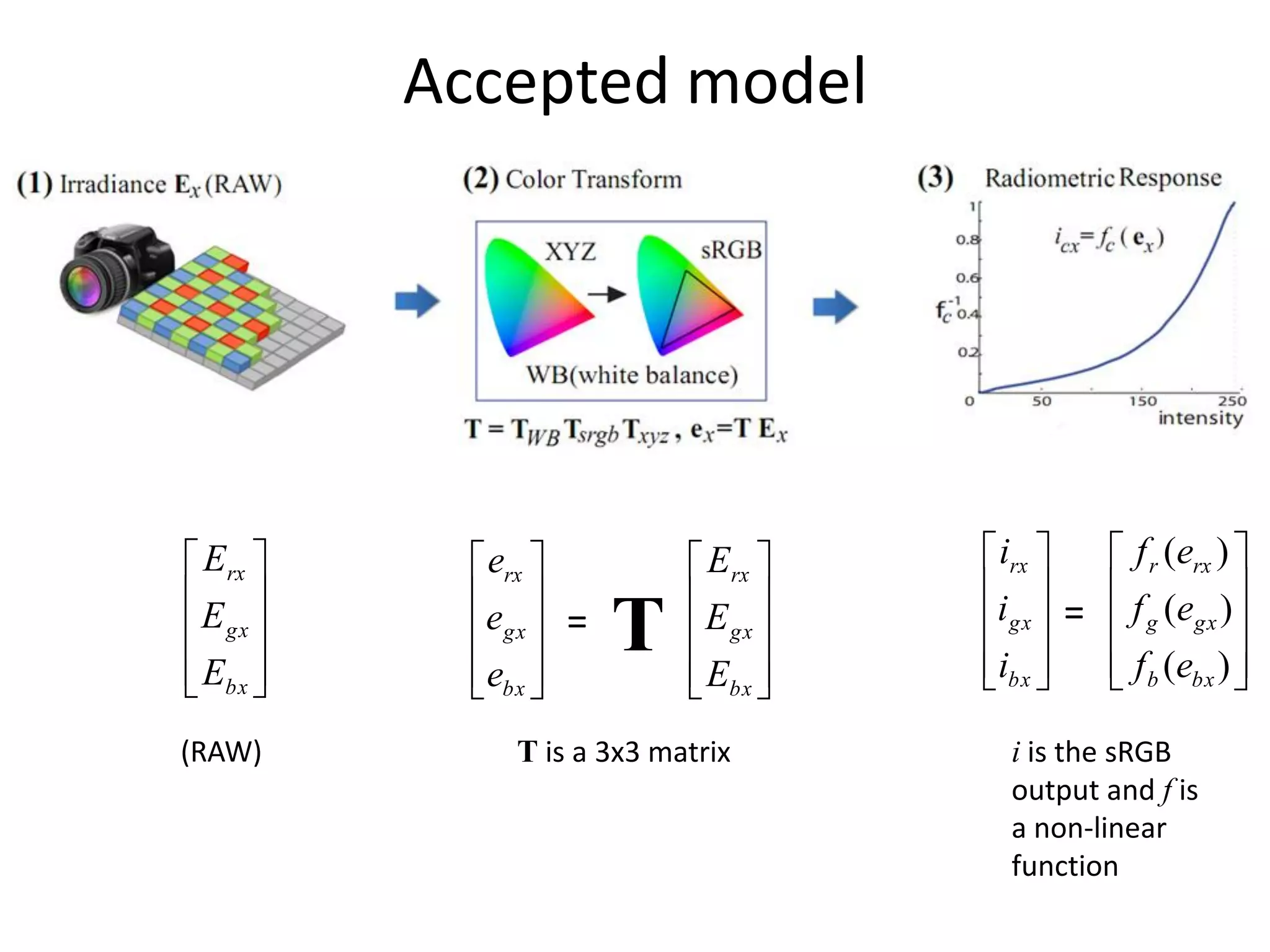 Accepted model




 Erx       erx           Erx     irx     f r (erx ) 
E         e             E       i                   
                                              =  f g (egx )
 gx 
 Ebx 
             gx  =
             ebx 
                       T     gx 
                             Ebx 
                                       gx 
                                      ibx 
                                               f b (ebx ) 
                                                            
                         
(RAW)          T is a 3x3 matrix        i is the sRGB
                                        output and f is
                                        a non-linear
                                        function
 