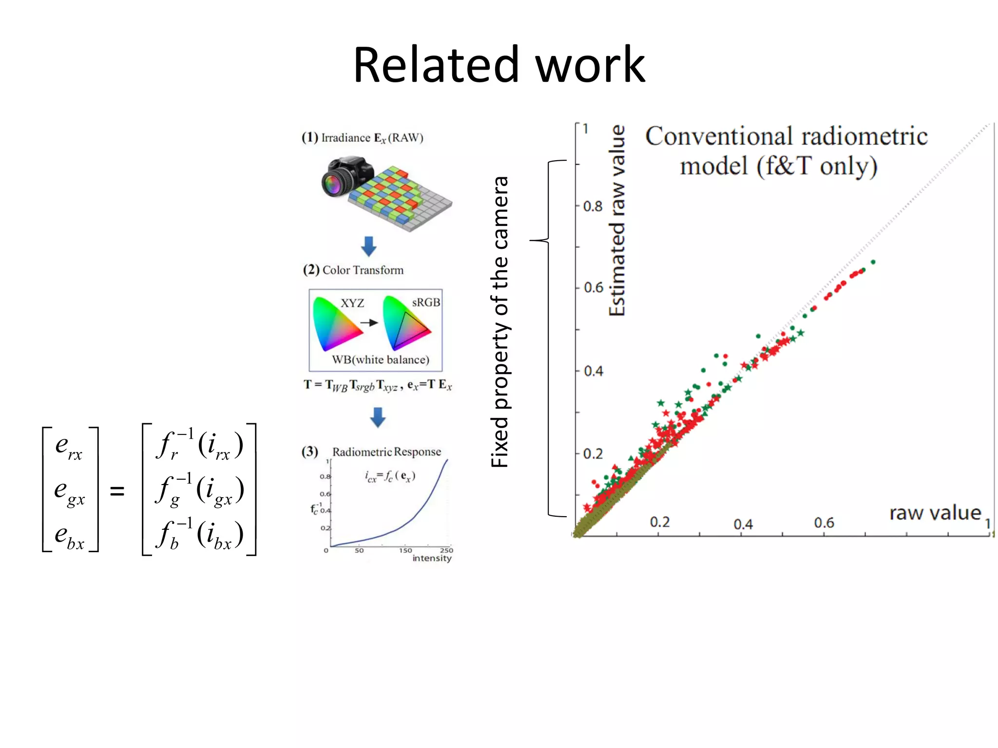 Related work
                                                               Mann and Picard, SPIE’95




                                Fixed property of the camera
                                                               Debevec and Malik, SIG’97
                                                               Mitsunaga and Nayar, CVPR’99
                                                               Farid, TIP’01
                                                               Grossberg and Nayar, TPAMI’03
                                                               Grossberg and Nayar, TPAMI’04
                                                               Lin et al, CVPR’04
                                                               …
                                                               Manders et al, ICIP’04
 erx   f r (irx ) 
             1
                                                               Pal et al, CVPR’04
e   f 1 (i )                                              Lin et al, ICCV’05
 gx  =  g gx                                               Kim and Pollefeys, TPAMI’08
 ebx   f b1 (ibx ) 
                    
 