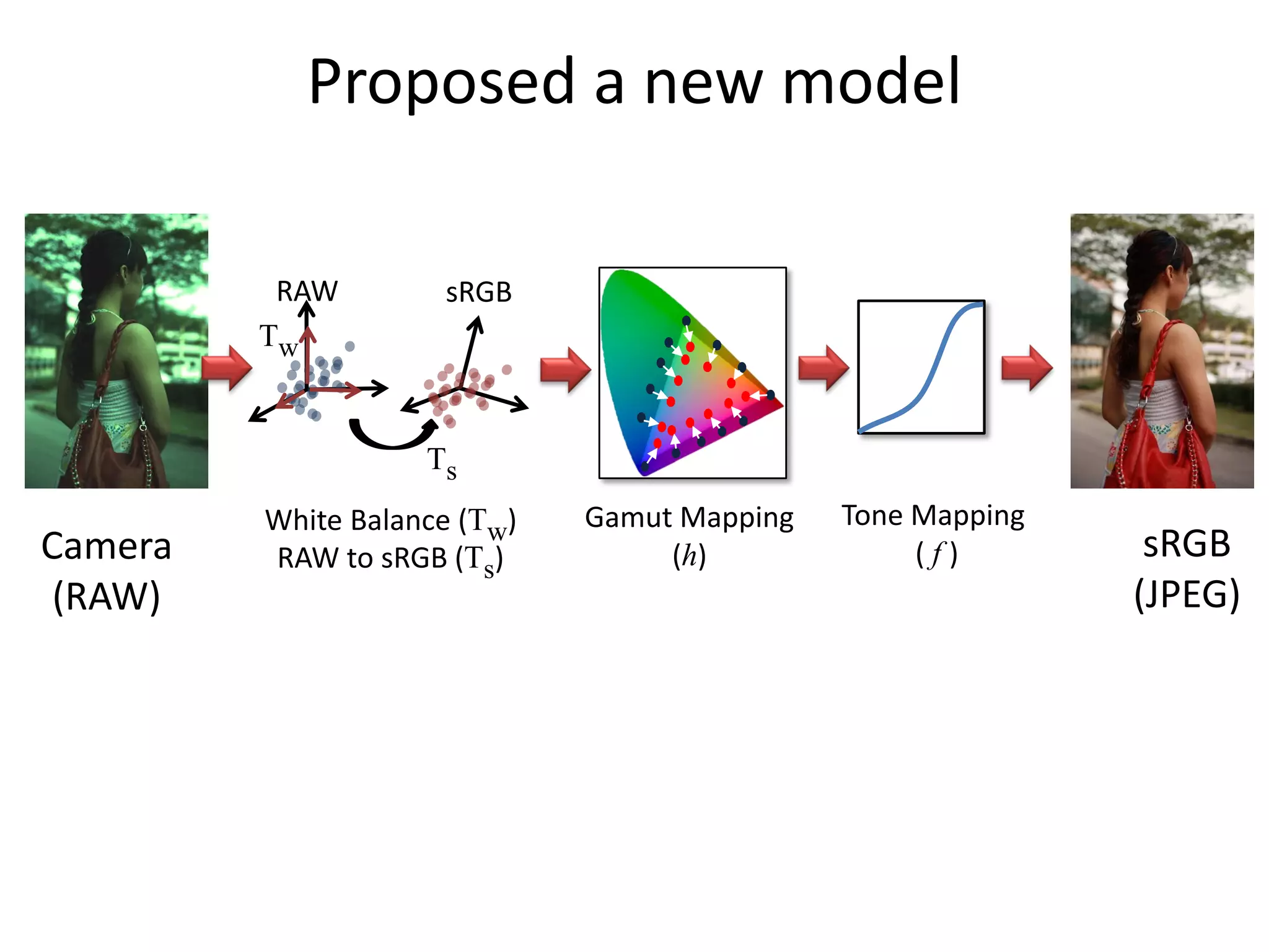 Proposed a new model

          RAW        sRGB
         Tw


                    Ts
         White Balance (Tw)   Gamut Mapping   Tone Mapping
Camera   RAW to sRGB (Ts)          (h)             (f)        sRGB
 (RAW)                                                       (JPEG)
 