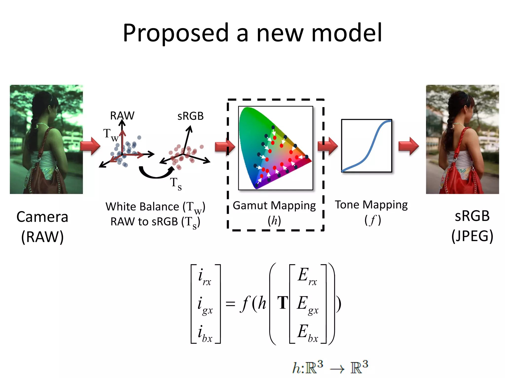 Proposed a new model

          RAW        sRGB
         Tw


                    Ts
         White Balance (Tw)    Gamut Mapping   Tone Mapping
Camera   RAW to sRGB (Ts)           (h)             (f)        sRGB
 (RAW)                                                        (JPEG)

                          irx        Erx  
                         i   f (h  T  E  )
                          gx         gx  
                         ibx        E  
                                     bx  
 