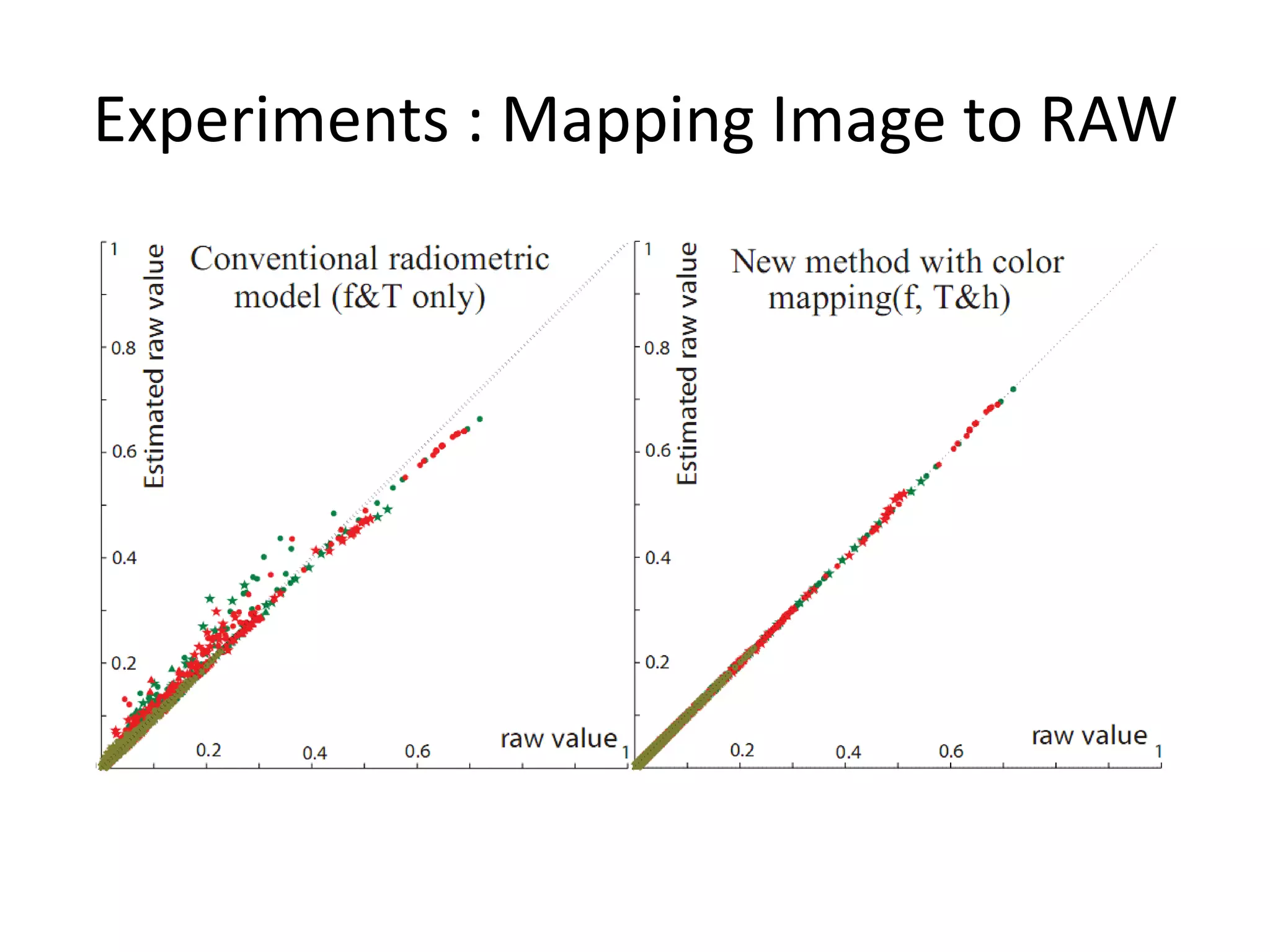 Experiments : Mapping Image to RAW
 