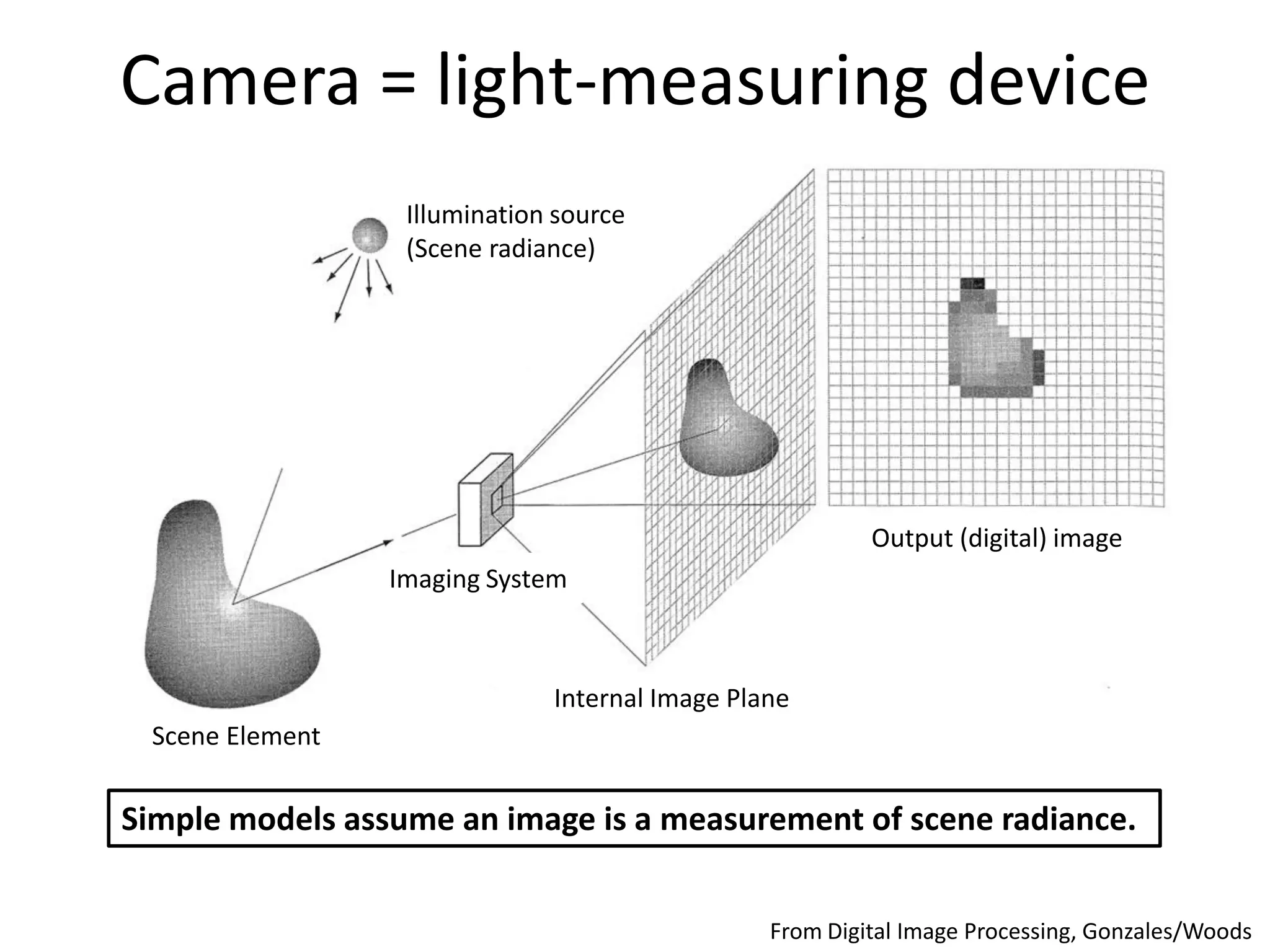Camera = light-measuring device
                  Illumination source
                  (Scene radiance)




                                                         Output (digital) image
                 Imaging System



                              Internal Image Plane
 Scene Element


Simple models assume an image is a measurement of scene radiance.


                                                From Digital Image Processing, Gonzales/Woods
 