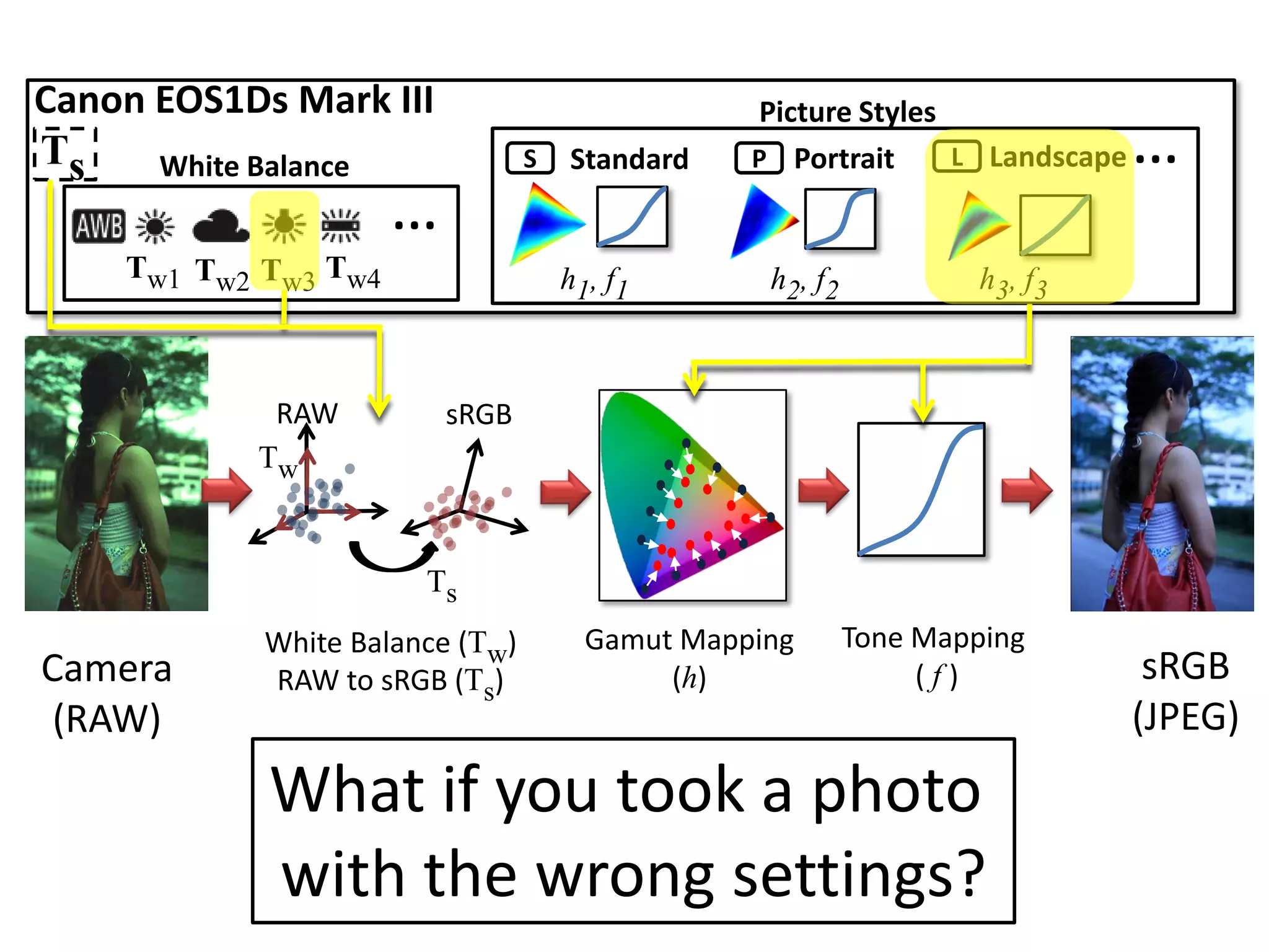 Canon EOS1Ds Mark III                            Picture Styles
Ts    White Balance              S   Standard    P Portrait     L Landscape   …
                      …
    Tw1 Tw2 Tw3 Tw4                  h1, f1       h2, f2            h3, f3



            RAW           sRGB
           Tw


                       Ts
            White Balance (Tw)         Gamut Mapping       Tone Mapping
Camera      RAW to sRGB (Ts)                (h)                 (f)            sRGB
 (RAW)                                                                        (JPEG)
            What if you took a photo
            with the wrong settings?
 