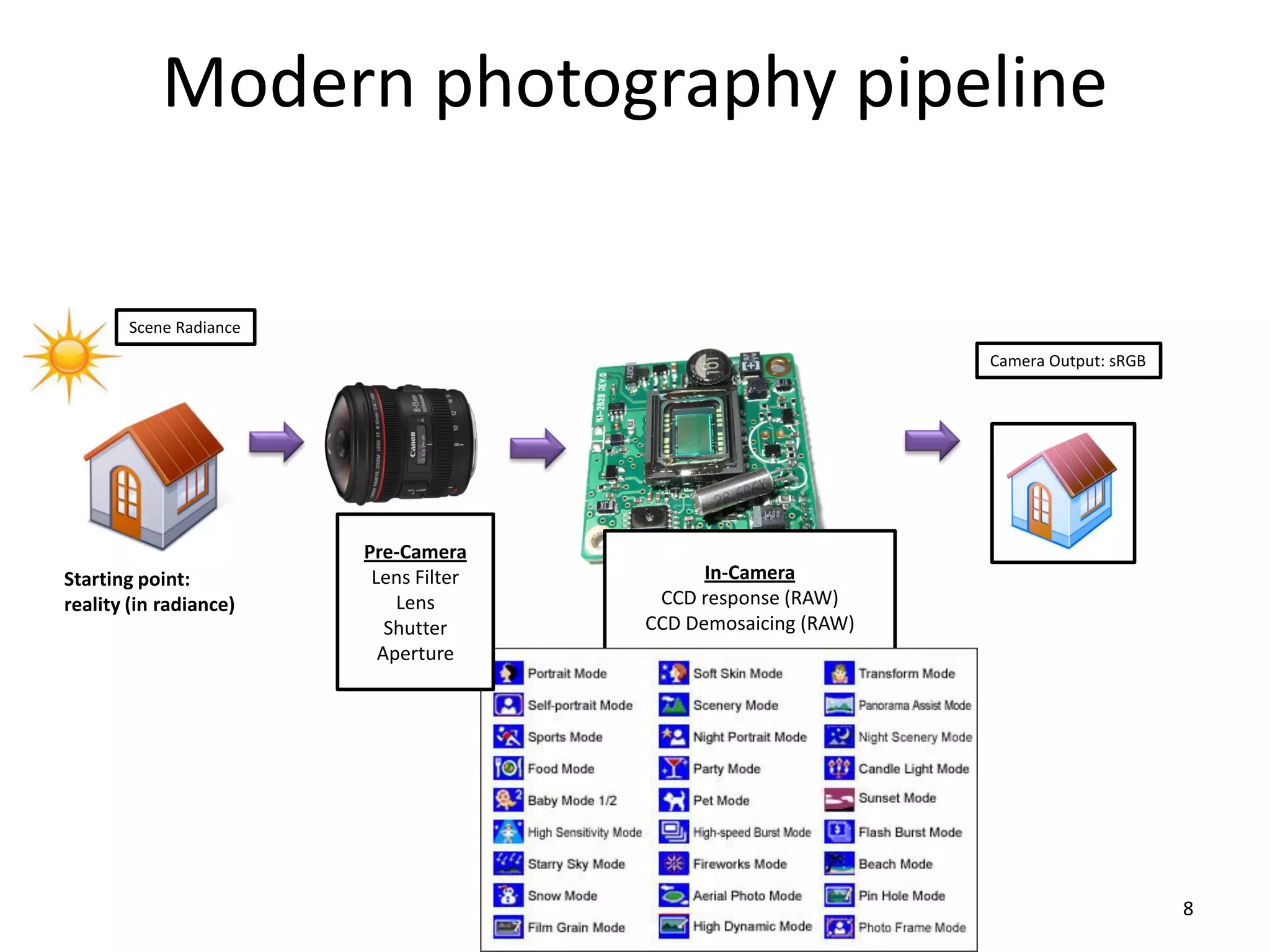 Modern photography pipeline

       Scene Radiance
                                                                      Camera Output: sRGB




                        Pre-Camera
Starting point:          Lens Filter           In-Camera
reality (in radiance)       Lens          CCD response (RAW)
                           Shutter       CCD Demosaicing (RAW)
                          Aperture
                                       “Photo-finishing Processing”




                                                                                            8
 