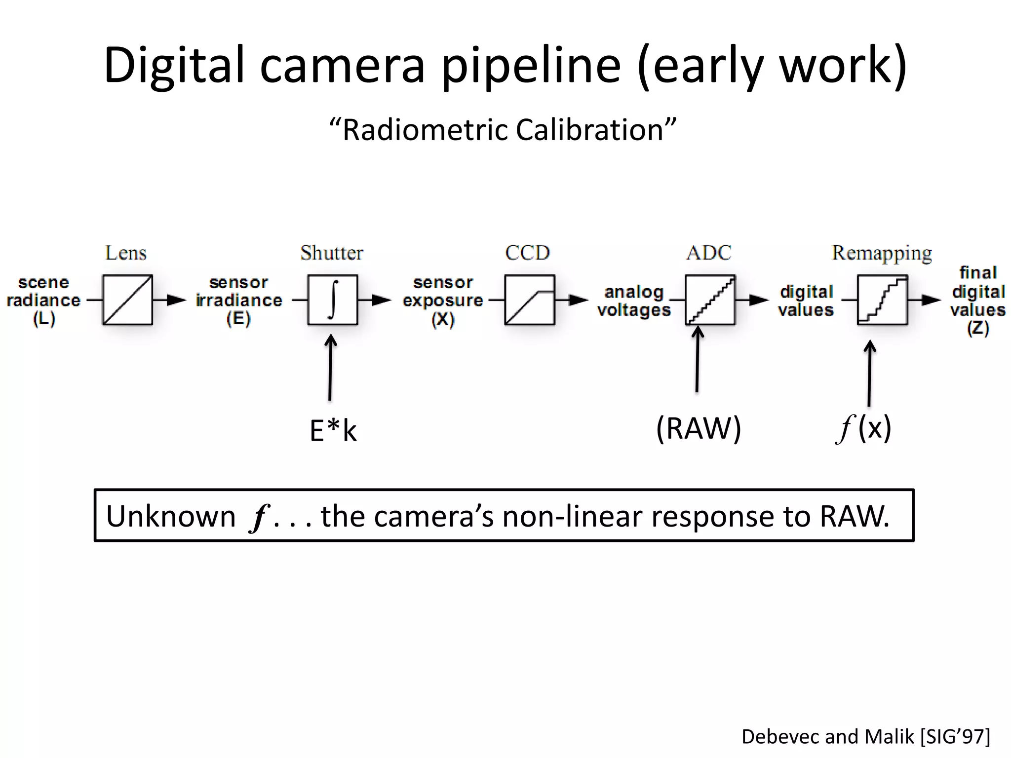 Digital camera pipeline (early work)
               “Radiometric Calibration”




              E*k                      (RAW)           f (x)

Unknown f . . . the camera’s non-linear response to RAW.




                                             Debevec and Malik *SIG’97+
 