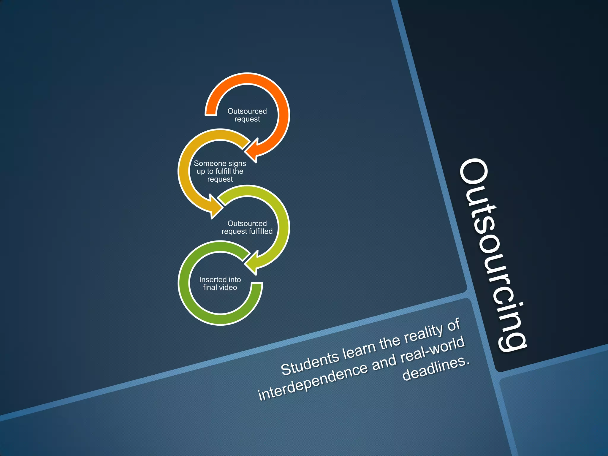 Outsourced
            request




Someone signs
 up to fulfill the
    request




           Outsourced
         request fulfilled




 Inserted into
  final video
 