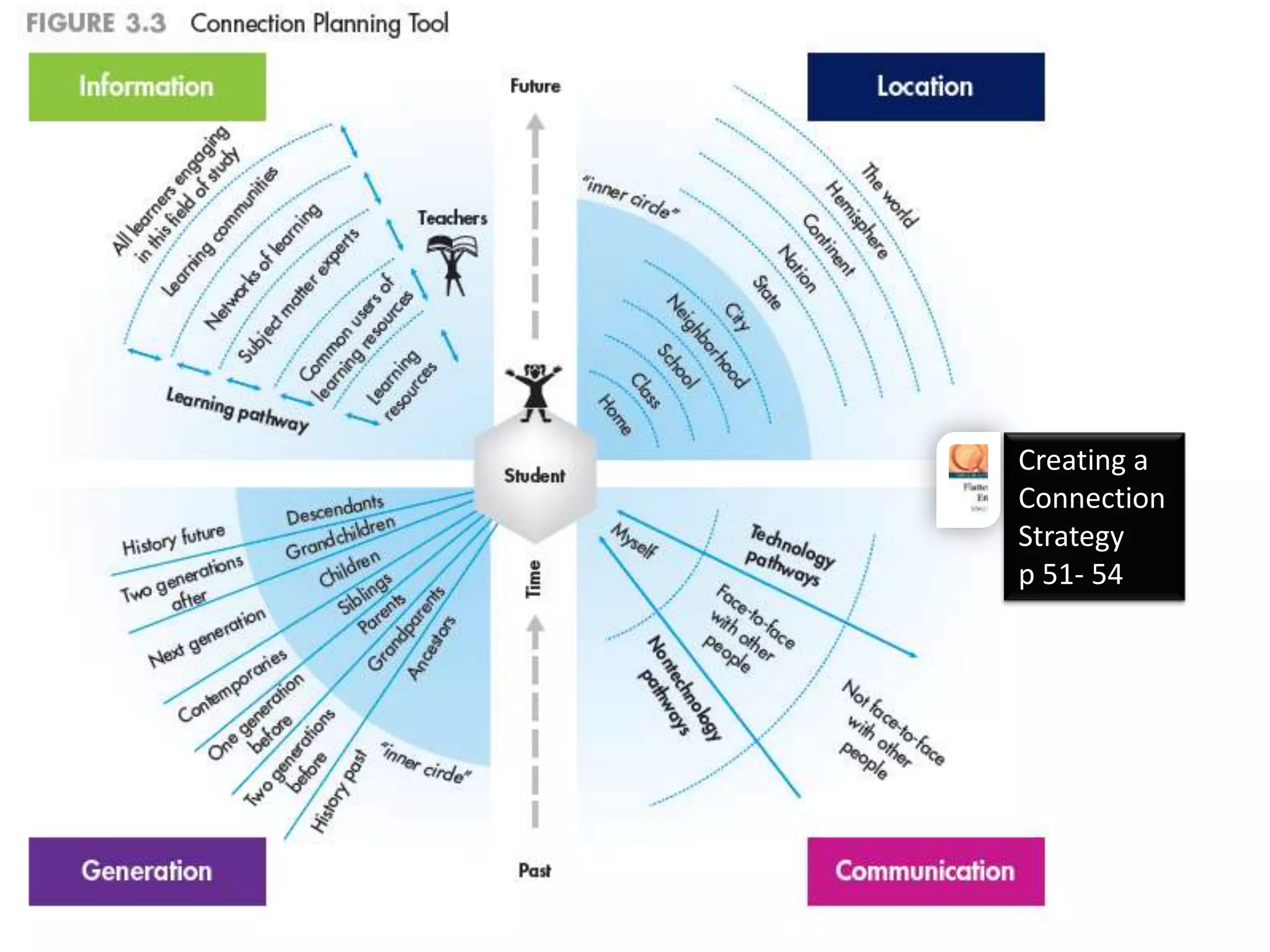 Creating a
Connection
Strategy
p 51- 54
 