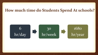How much time do Students Spend At schools?
6
hr/day
30
hr/week
1680
hr/year
 