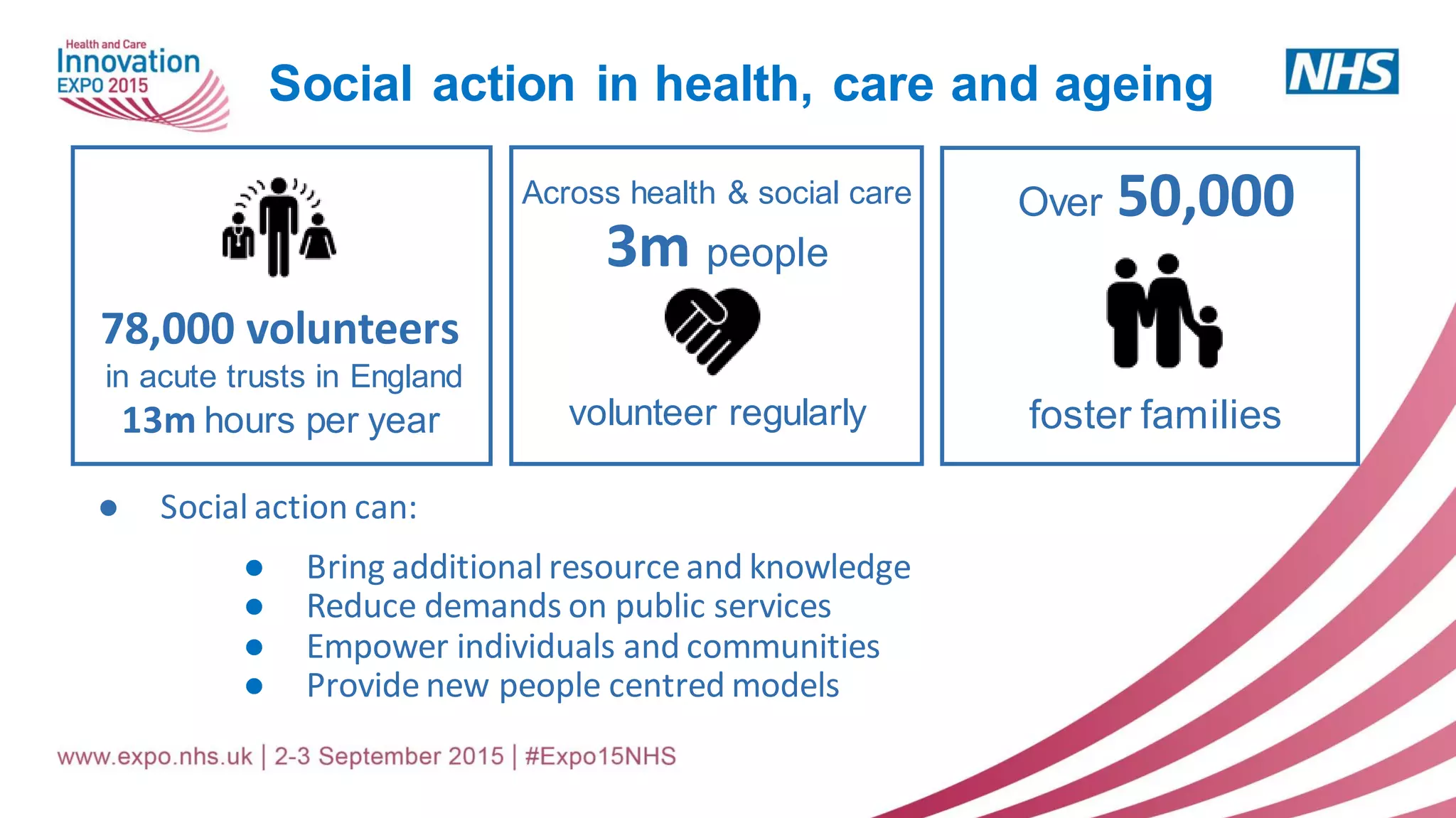 Social action in health, care and ageing
● Social action can:
● Bring additional resource and knowledge
● Reduce demands on public services
● Empower individuals and communities
● Provide new people centred models
78,000 volunteers
in acute trusts in England
13m hours per year foster families
3m people
volunteer regularly
Over 50,000Across health & social care
 
