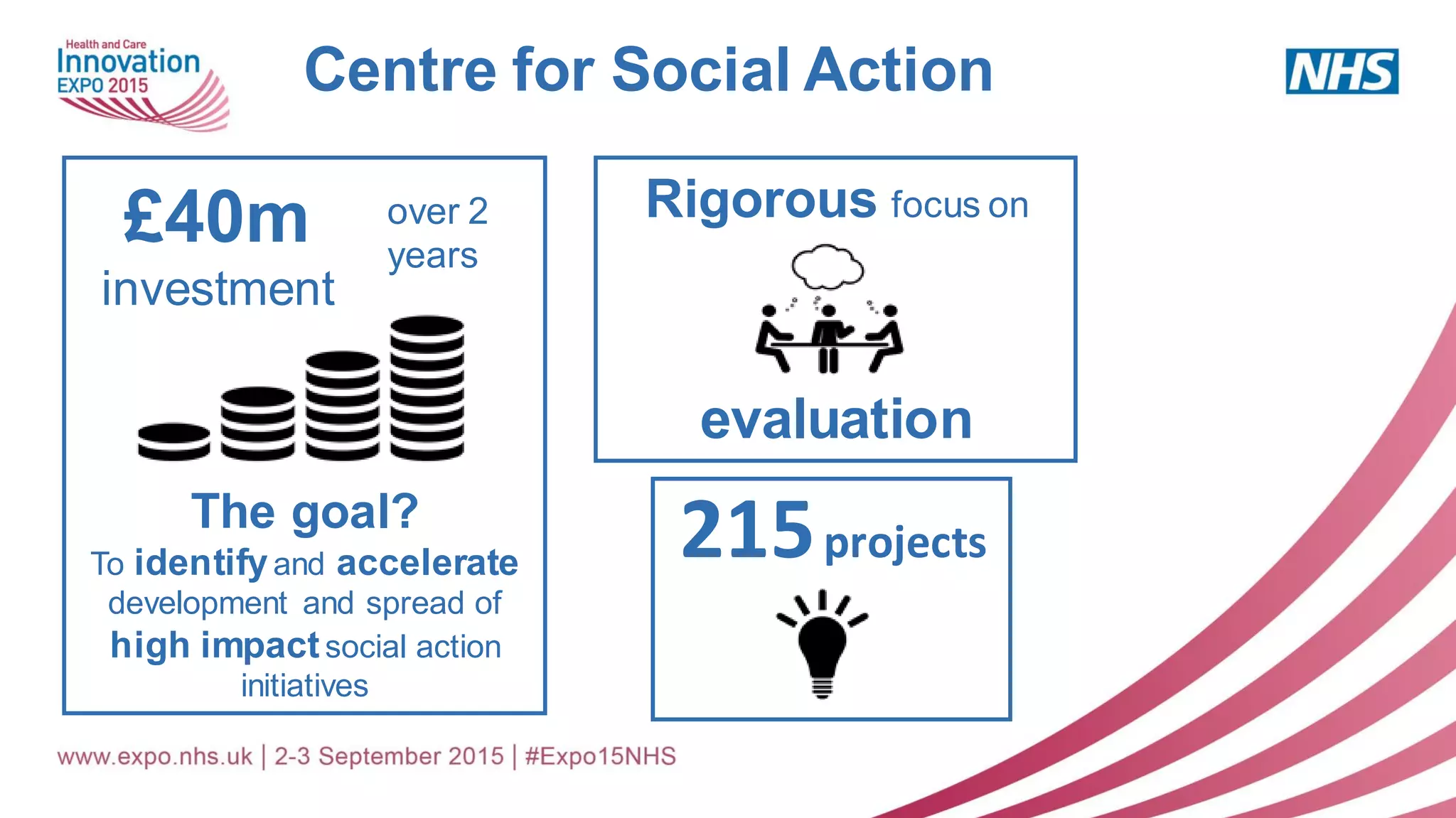 Centre for Social Action
£40m
investment
Rigorous focus on
evaluation
215projects
over 2
years
The goal?
To identifyand accelerate
development and spread of
high impactsocial action
initiatives
 