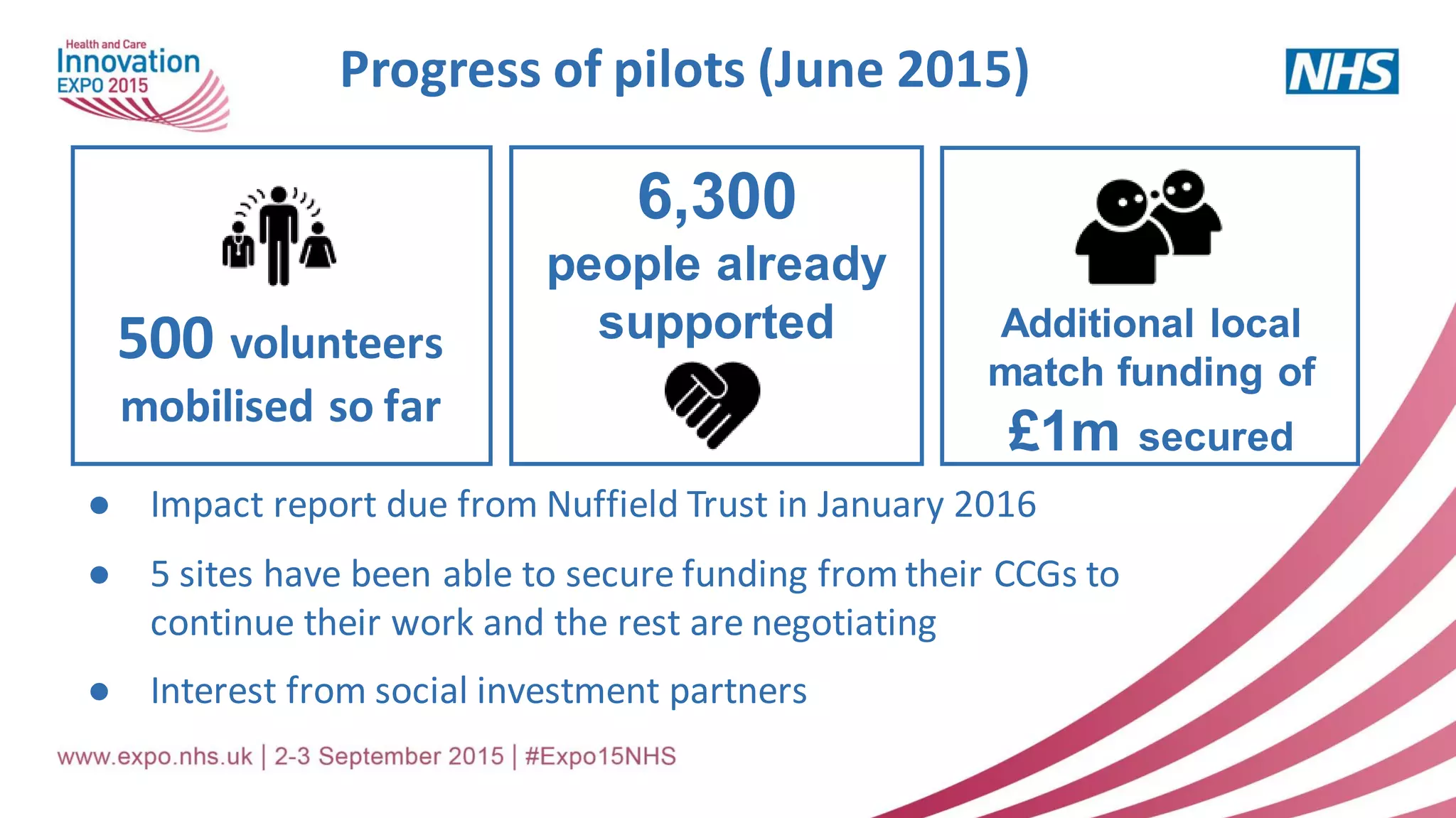 Progress of pilots (June 2015)
500 volunteers
mobilised so far
Additional local
match funding of
£1m secured
6,300
people already
supported
● Impact report due from Nuffield Trust in January 2016
● 5 sites have been able to secure funding from their CCGs to
continue their work and the rest are negotiating
● Interest from social investment partners
 