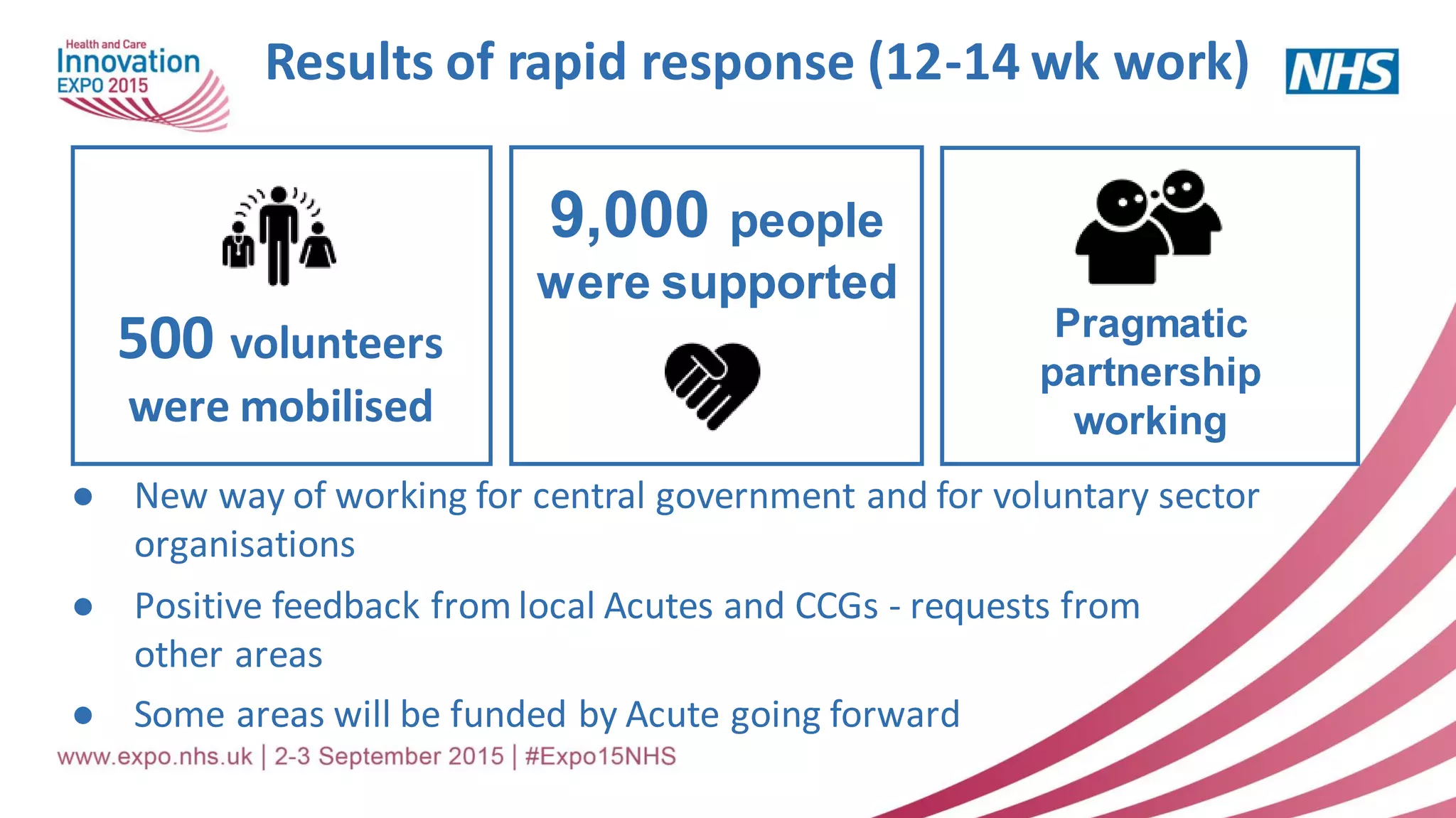 Results of rapid response (12-14 wk work)
500 volunteers
were mobilised
Pragmatic
partnership
working
9,000 people
were supported
● New way of working for central government and for voluntary sector
organisations
● Positive feedback from local Acutes and CCGs - requests from
other areas
● Some areas will be funded by Acute going forward
 