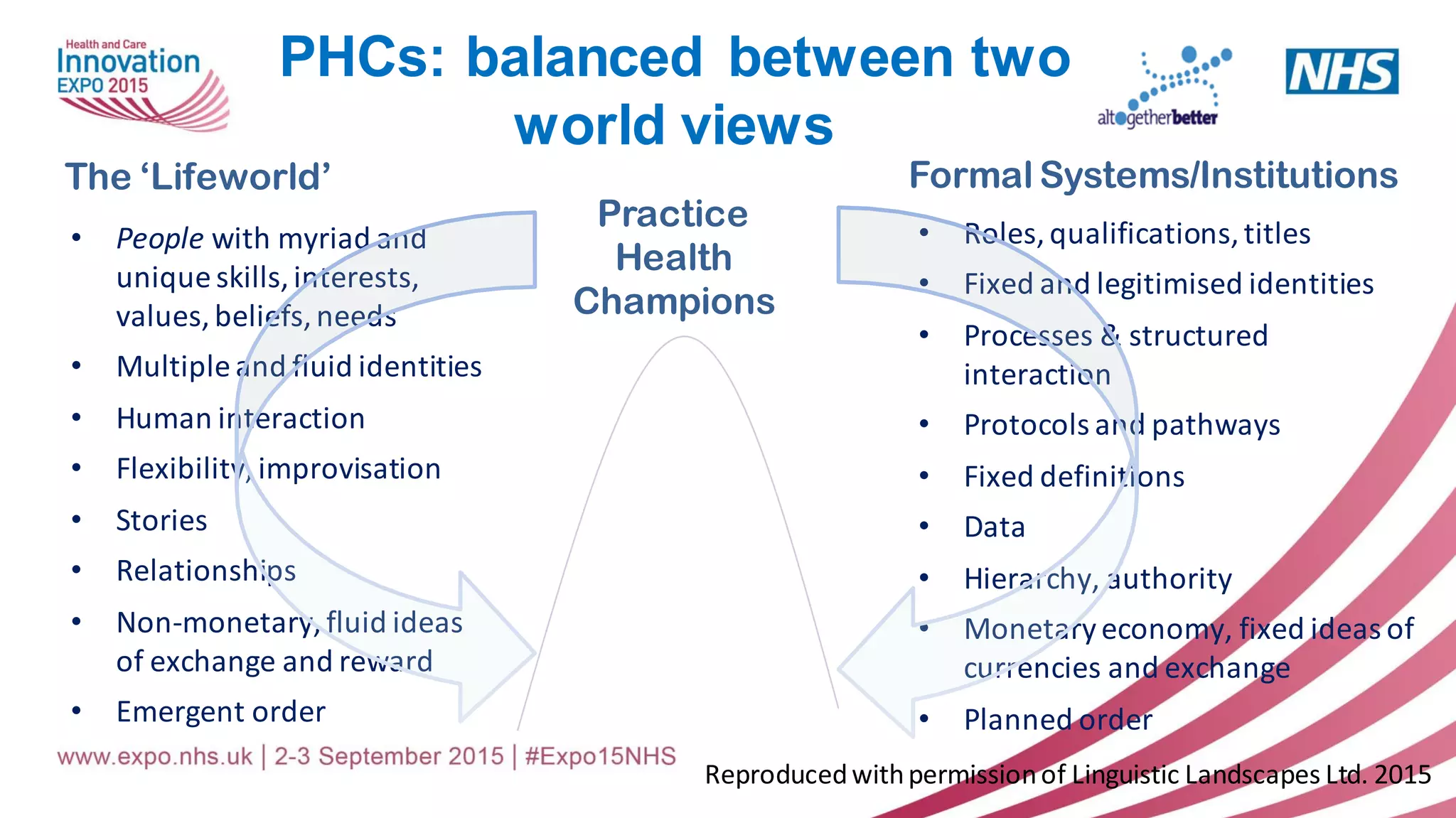 • People with myriad and
unique skills,interests,
values,beliefs,needs
• Multiple and fluid identities
• Human interaction
• Flexibility,improvisation
• Stories
• Relationships
• Non-monetary,fluid ideas
of exchange and reward
• Emergent order
• Roles,qualifications,titles
• Fixed and legitimised identities
• Processes & structured
interaction
• Protocols and pathways
• Fixed definitions
• Data
• Hierarchy, authority
• Monetaryeconomy, fixed ideas of
currencies and exchange
• Planned order
The ‘Lifeworld’
Practice
Health
Champions
Formal Systems/Institutions
PHCs: balanced between two
world views
Reproducedwithpermissionof Linguistic Landscapes Ltd. 2015
 