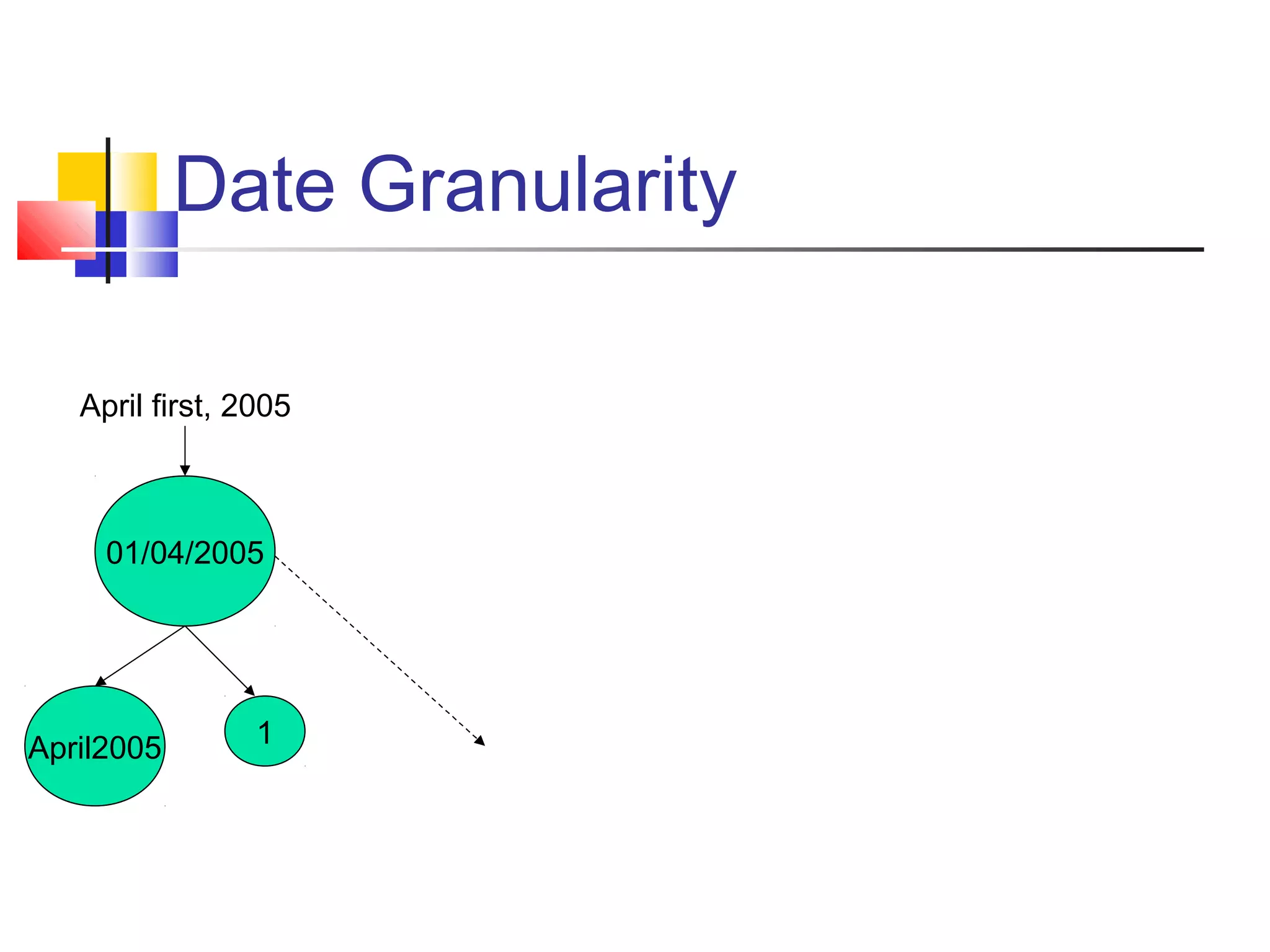 Date Granularity
April first, 2005
01/04/2005
1April2005
 