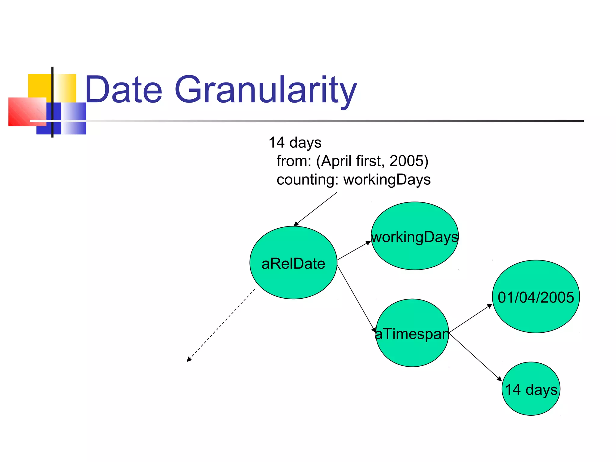 Date Granularity
14 days
from: (April first, 2005)
counting: workingDays
aRelDate
workingDays
01/04/2005
aTimespan
14 days
 