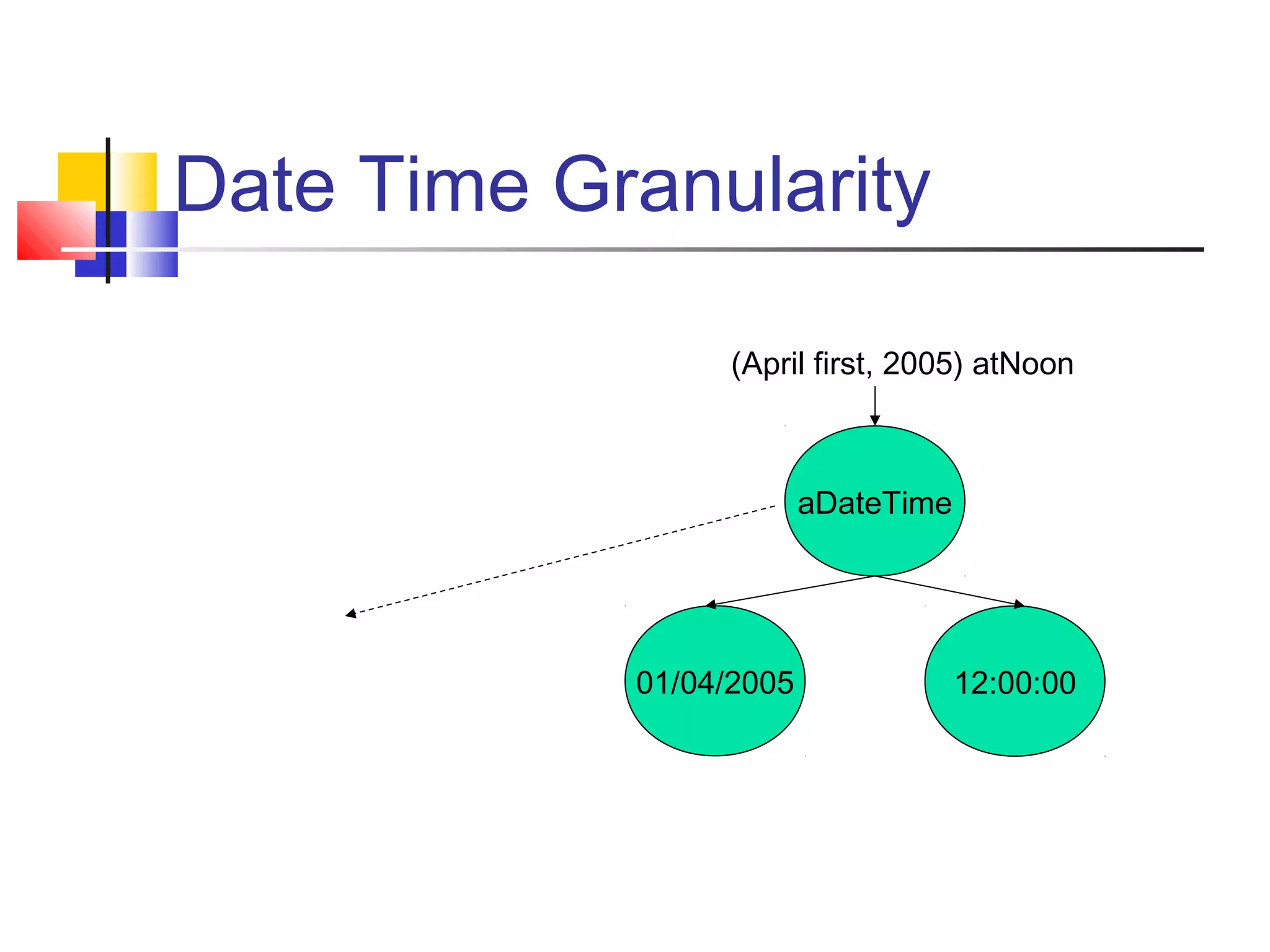 Date Time Granularity
(April first, 2005) atNoon
01/04/2005 12:00:00
aDateTime
 