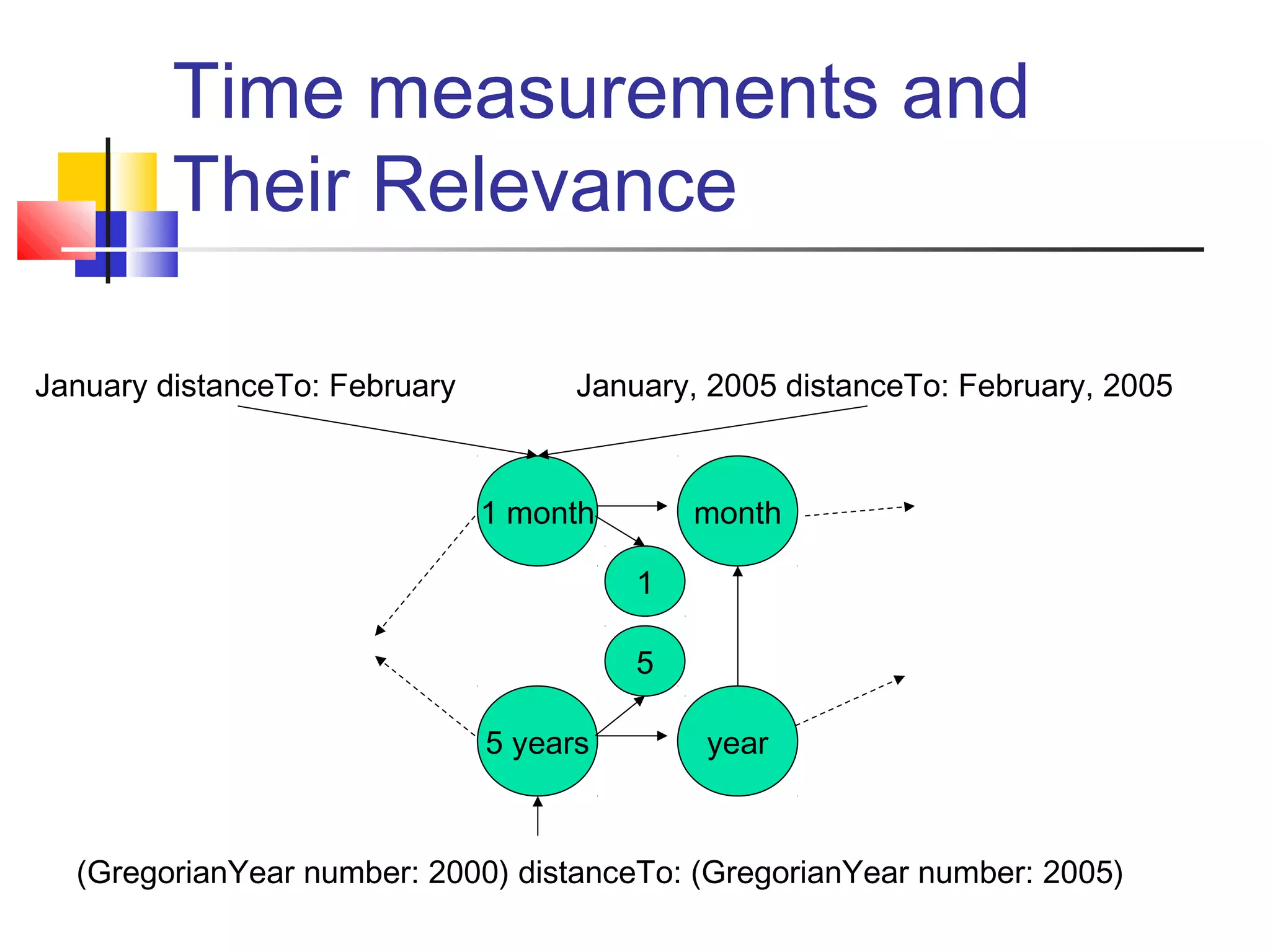 Time measurements and
Their Relevance
January distanceTo: February January, 2005 distanceTo: February, 2005
(GregorianYear number: 2000) distanceTo: (GregorianYear number: 2005)
1 month
5 years year
month
1
5
 