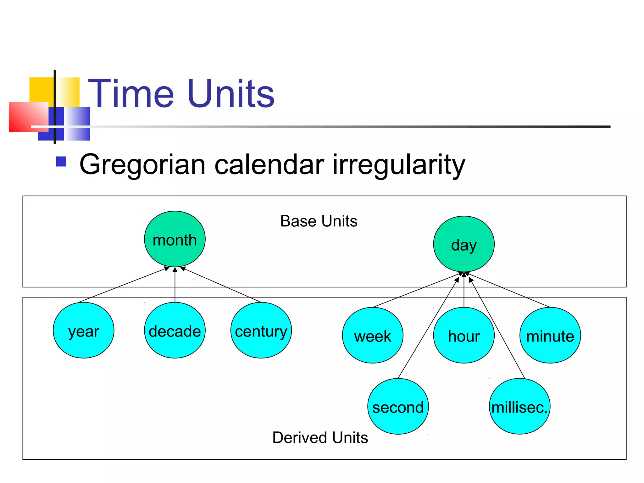 Time Units
year
month
centurydecade week
day
minutehour
second millisec.
Base Units
Derived Units
 Gregorian calendar irregularity
 