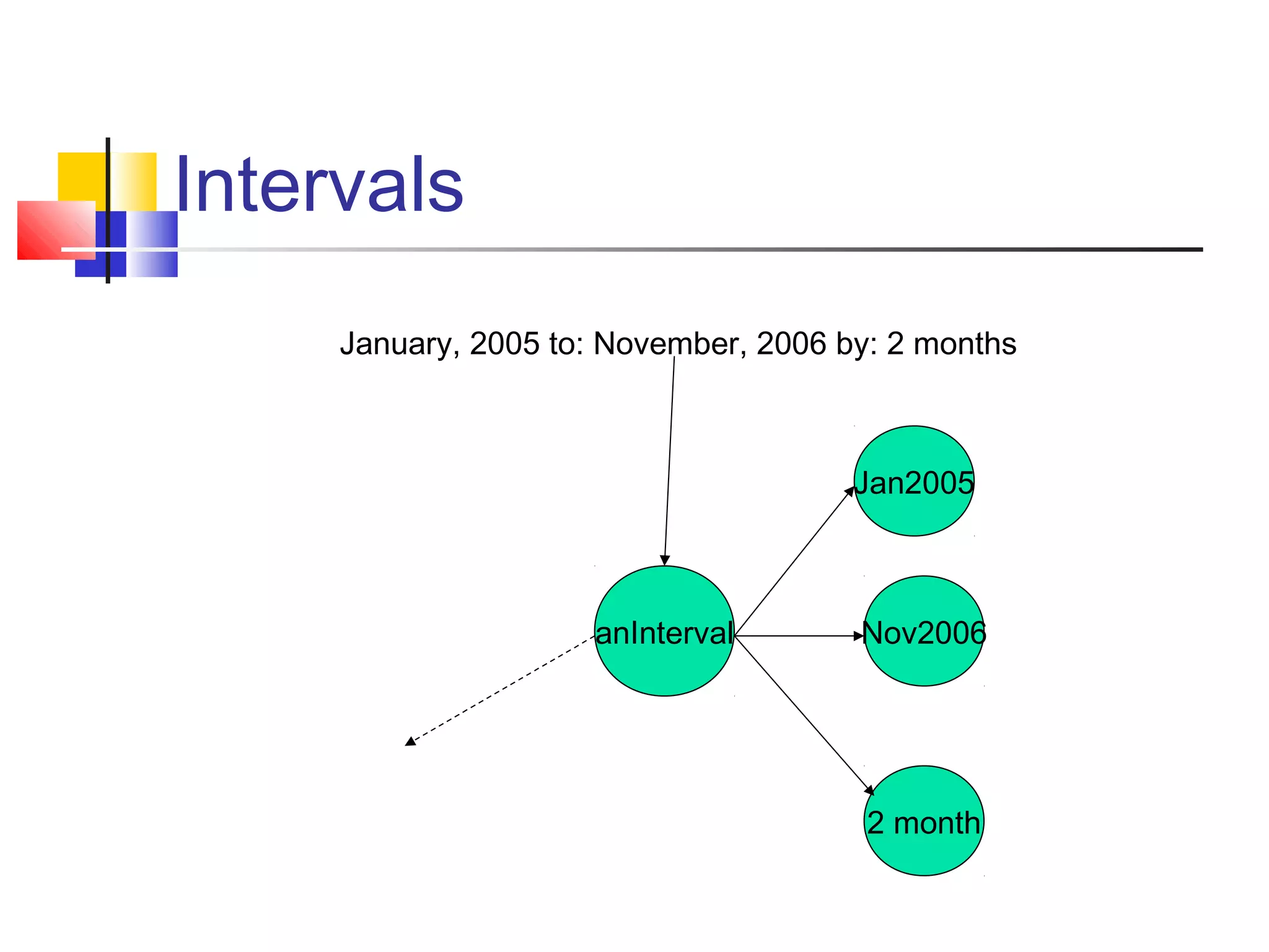 Intervals
anInterval
Jan2005
January, 2005 to: November, 2006 by: 2 months
Nov2006
2 month
 