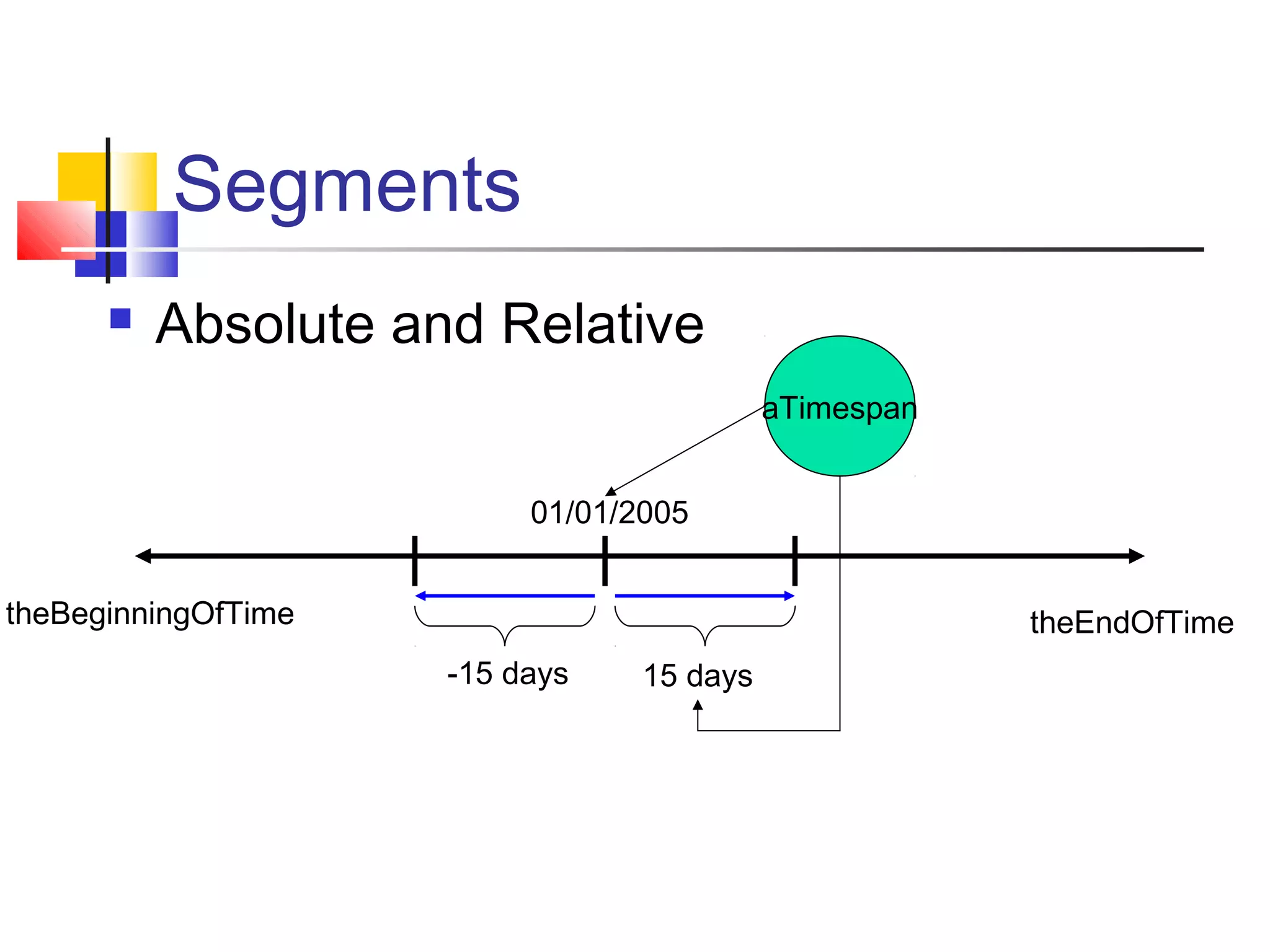 Segments
01/01/2005
15 days
theEndOfTimetheBeginningOfTime
-15 days
aTimespan
 Absolute and Relative
 