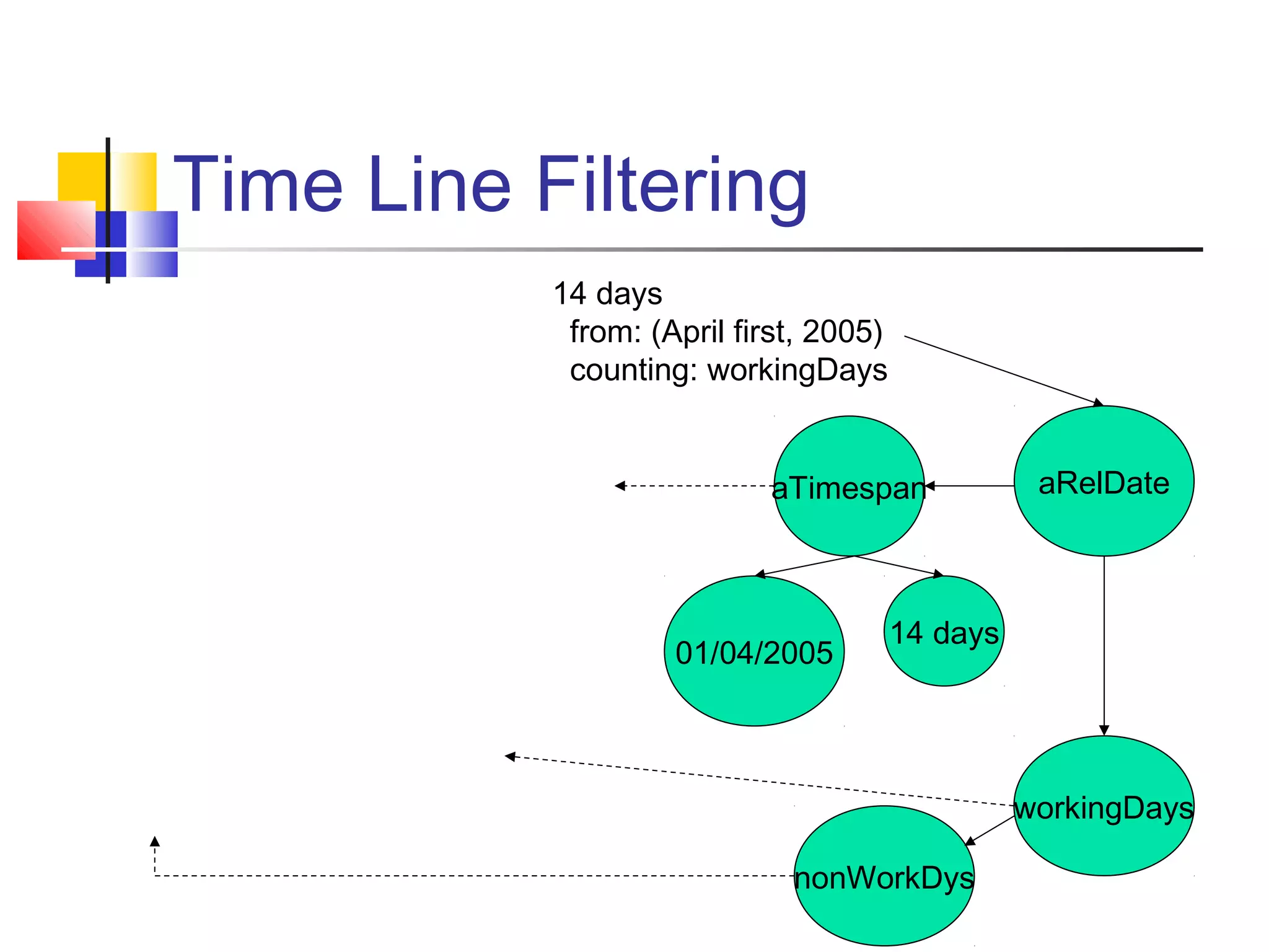 Time Line Filtering
14 days
from: (April first, 2005)
counting: workingDays
aRelDate
workingDays
01/04/2005
aTimespan
14 days
nonWorkDys
 