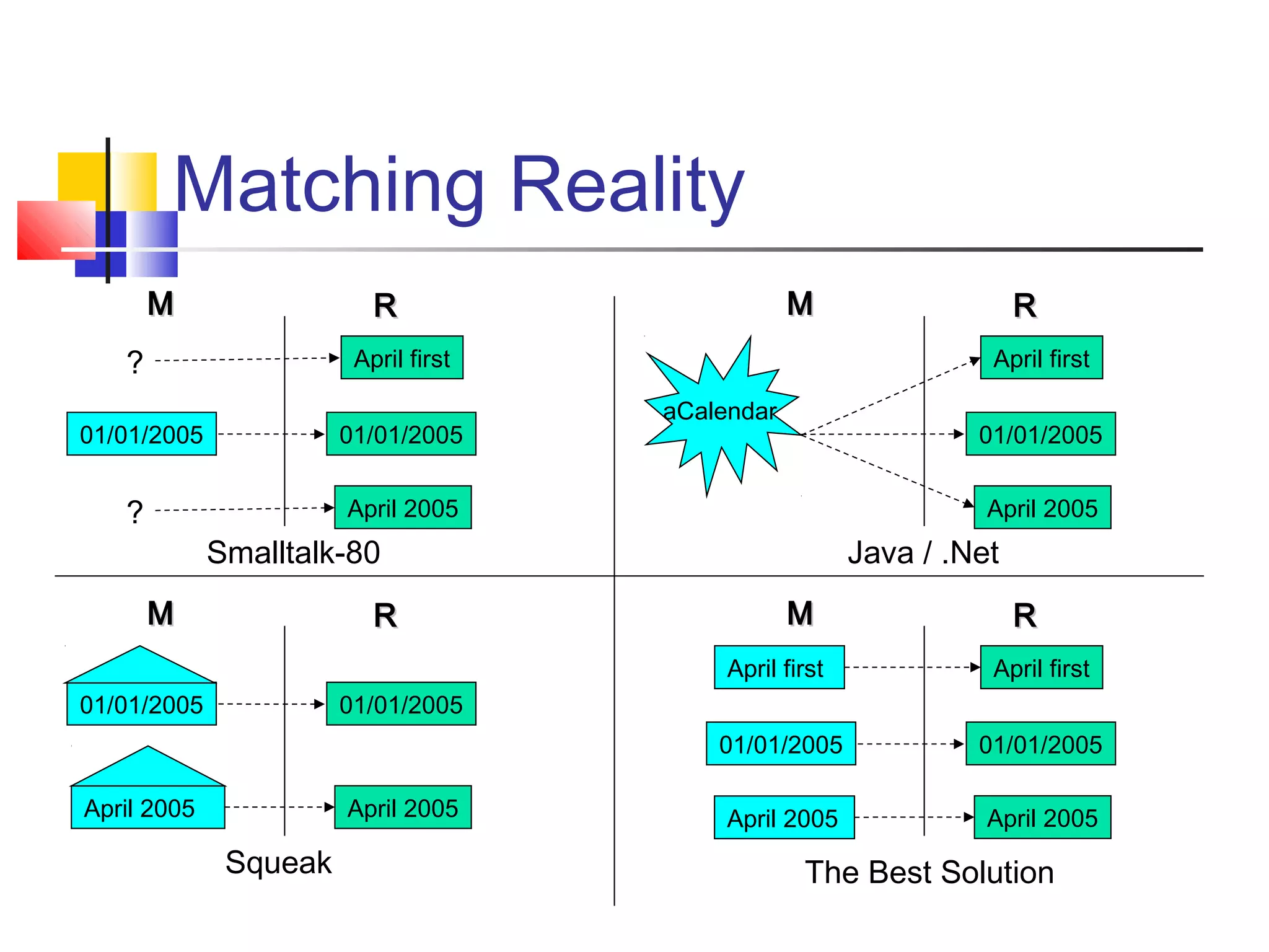 Matching Reality
RRMM
April first
01/01/2005
April 2005
01/01/2005
?
?
Smalltalk-80
RRMM
April first
01/01/2005
April 2005
Java / .Net
aCalendar
RRMM
01/01/2005
April 2005
01/01/2005
Squeak
April 2005
RRMM
April first
01/01/2005
April 2005
01/01/2005
The Best Solution
April first
April 2005
 