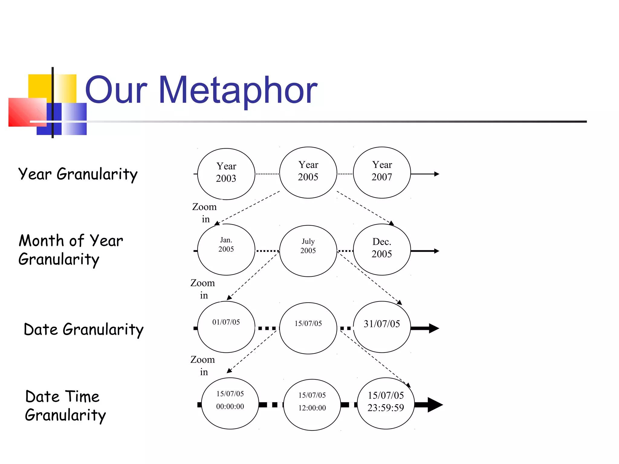 Our Metaphor
Year
2005
Year
2007
Year
2003Year Granularity
Jan.
2005
Dec.
2005
Zoom
in
July
2005
Month of Year
Granularity
15/07/05
00:00:00
15/07/05
23:59:59
Zoom
in
15/07/05
12:00:00
Date Time
Granularity
01/07/05 31/07/05
Zoom
in
Date Granularity
15/07/05
 