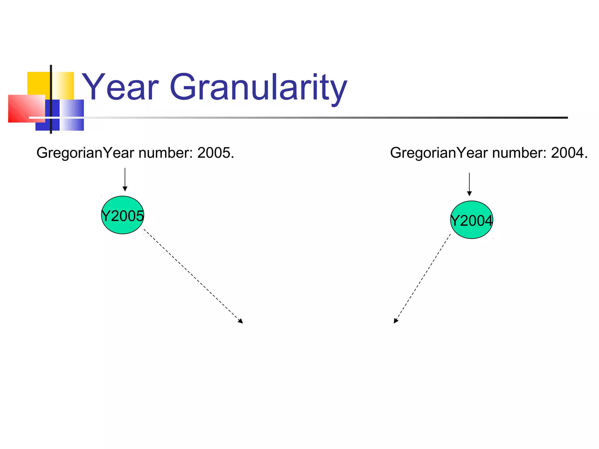 Year Granularity
GregorianYear number: 2005.
Y2005
GregorianYear number: 2004.
Y2004
 