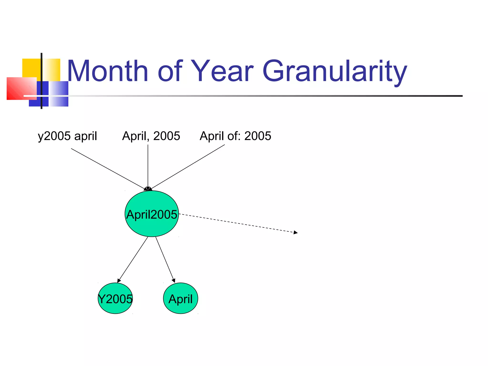 Month of Year Granularity
y2005 april April, 2005 April of: 2005
April2005
AprilY2005
 
