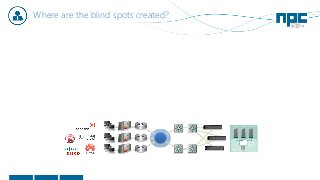 Where are the blind spots created?
ESX Stack
Hypervisor
Phantom
Monitor™
V Switch
vm 1 Vm 2 Vm 3
 