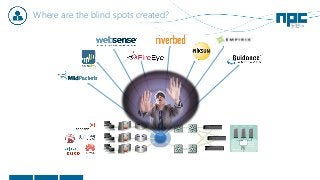 Where are the blind spots created?
ESX Stack
Hypervisor
Phantom
Monitor™
V Switch
vm 1 Vm 2 Vm 3
 