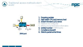 Traditional access methods don‘t
work!
1. Dropping packets
2. High switch CPU and memory load
3. Doesn‘t forward L1/L2 errors
4. Needs to be configured
5. Mixing source/destination information
6. Limited number of SPAN ports
7. Compliance issues!!!
8. Distorts packet arrival times
SPAN port
 