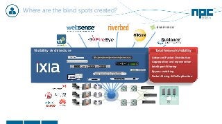Where are the blind spots created?
ESX Stack
Hypervisor
Phantom
Monitor™
V Switch
vm 1 Vm 2 Vm 3
Director
Aggregation
Visibility Architecture
Advanced Packet Distribution
Aggregation and regeneration
Intelligent Filtering
Bypass switching
Packet Slicing & DeDuplication
Total Network Visibility
 