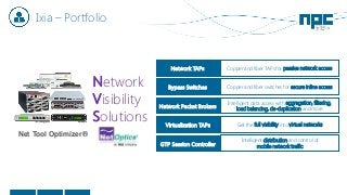 Ixia – Portfolio
Net Tool Optimizer®
Network
Visibility
Solutions
Network TAPs Copper and fiber TAPs for passive network access
Bypass Switches Copper and fiber switches for secure inline access
Network Packet Brokers
Intelligent data access with aggregation, filtering,
load balancing, de-duplication and more
Virtualization TAPs Get the full visibility into virtual networks
GTP Session Controller
Intelligent distribution and control of
mobile network traffic
 