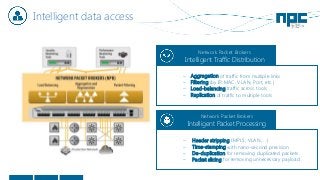 Intelligent data access
Network Packet Brokers
Intelligent Traffic Distribution
− Aggregation of traffic from multiple links
− Filtering (by IP, MAC, VLAN, Port, etc.)
− Load-balancing traffic across tools
− Replication of traffic to multiple tools
Network Packet Brokers
Intelligent Packet Processing
− Header stripping (MPLS, VLAN, ...)
− Time-stamping with nano-second precision
− De-duplication for removing duplicated packets
− Packet slicing for removing unnecessary payload
 