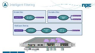 Intelligent Filtering
TCP
Filter
HTTP
Filter
192.0.0.5
Filter
SNMP
Filter
Complex filter
Network Port 1 Monitor Port 5Source IP =
192.168.10.1
Network Port 3
Monitor Port 6
Protocol=
UDP
Monitor Port 8
Network Port 6
Source IP =
192.168.10.1
Protocol =
TCP
Layer 4
Port = 80
Monitor Port 2
Multilayer filtering
Simple filter
IDS DAM
 