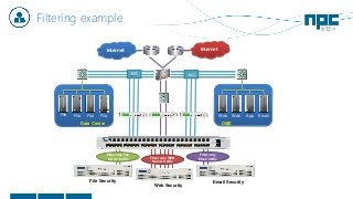 Filtering example
Internet
Web Web App EmailFile File File File
Internet
File Security
Web Security
Email Security
Data Center DMZ
Filter only File
Server traffic Filter only WEB
Server traffic
Filter only
Email traffic
10G 10G
 