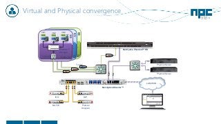 Virtual and Physical convergence
ES
X
App
OS
VM1
Hypervisor
App
OS
VM2
App
OS
VM2
V Switch
Phantom™
Manager
KV
M
App
OS
VM1
Hypervisor
App
OS
VM2
App
OS
VM2
V Switch
Phantom™
Manager
XE
N
App
OS
VM1
Hypervisor
App
OS
VM2
App
OS
VM2
V Switch
Phantom™
Manager
Tunnel
IDS
NGFW Protocol
Analyzer
DLP
Net Optics Director™
Net Optics Phantom™ HD
Physical Server
Physical Server
LAN/WAN
 