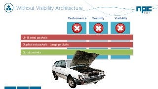 Without Visibility Architecture
Performance Security Visibility
Good packets
Duplicated packets
Un-filtered packets
Large packets
 