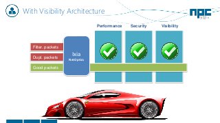 With Visibility Architecture
Performance Security Visibility
Good packets
Dupl. packets
Ixia
NetOptics
Filter. packets
 