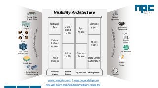 Carrier Networks
Wired and Mobile
Data Center
Private Cloud
Virtualization
Core
Remote Office
Branch Office
Campus
Network
Operations
Performance
Management
Security
Admin
Server Admin
Audit &
Privacy
Forensics
Visibility Architecture
App
Aware
Out of
Band
NPB
Network
Taps
Element
Mgmt
Virtual
& Cloud
Access
Policy
Mgmt
Inline
NPBInline
Bypass
Session
Aware
Data Center
Automation
Network
Access
Packet
Brokers
Applications Management
www.ixiacom.com/solutions/network-visibility/
www.netoptics.com | www.network-taps.eu
 
