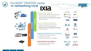 Service Providers trust IXIA to:
 Improve and speed service delivery
 Speed roll out of next gen services
 Improve network and application visibility
and performance
Equipment Manufacturers trust IXIA to:
 Develop next generation devices
 Speed time to market
 Improve performance and reliability
Enterprises trust IXIA to:
 Assess vendor equipment and applications
 Improve network security posture
 Improve network and application visibility
and performance
Chip Fabricators trust IXIA to:
 Validate protocol conformance
 Speed time to market
Test
Security
Visibility
The MOST TRUSTED names
in networking trust
 