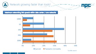 Network growing faster than tools!
0% 10% 20% 30% 40% 50%
100M
1G
10G
40G
100G
Current Planned in 12 months
* by EMA research
Maximum networking link speeds within data center / core networks
 