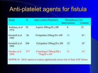 Anti-platelet agents for fistula
Study            N       Intervention/Duration         Thrombosis (%)
                                                    Intervention   Control
Andrassy et al   92        Aspirin 500mg/D x 4W           4             23
1974

Grontoft et al   36       Ticlopidine 250mg/D x 4W        11             47
1985

Grontoft et al   260       Ticlopidine 250mg/D x 4W       12             19
1998

Dember et al     877       Clopidegrel 300mg/D(L)         12             19
2008                         75mg/D x 6W

DOPPS: N= 2815: aspirin to reduce significantly lower risk of final AVF failure
 