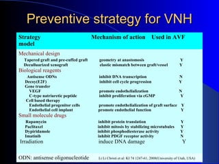 Preventive strategy for VNH
Strategy                               Mechanism of action                  Used in AVF
model
Mechanical design
  Tapered graft and pre-cuffed graft     geometry at anastomosis                               Y
  Deculluarized xenograft                elastic mismatch between graft/vessel                 Y
Biological reagents
   Antisense ODNs                        inhibit DNA transcription                             N
  Decoy(E2F)                             inhibit cell cycle progression                        Y
  Gene transfer
    VEGF                                 promote endothelialization                            N
    C-type natriuretic peptide           inhibit proliferation via cGMP                        Y
  Cell based therapy
    Endothelial progenitor cells         promote endothelialization of graft surface Y
    Endothelial cell implant             promote endothelial function                Y
Small molecule drugs
  Rapamycin                              inhibit protein translation                            Y
  Paclitaxel                             inhibit mitosis by stabilizing microtubules            Y
  Dypiridamole                           inhibit phosphodiesterase activity                     Y
  Imatinib                               inhibit PDGF receptor activity                         N
Irradiation                              induce DNA damage                                       Y

ODN: antisense oligonucleotide           Li Li Christi et al: KI 74 1247-61, 2008(University of Utah, USA)
 