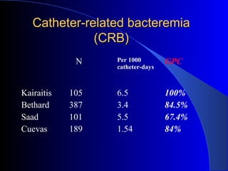 Catheter-related bacteremia
              (CRB)
             N    Per 1000        GPC
                  catheter-days



Kairaitis   105   6.5             100%
Bethard     387   3.4             84.5%
Saad        101   5.5             67.4%
Cuevas      189   1.54            84%
 